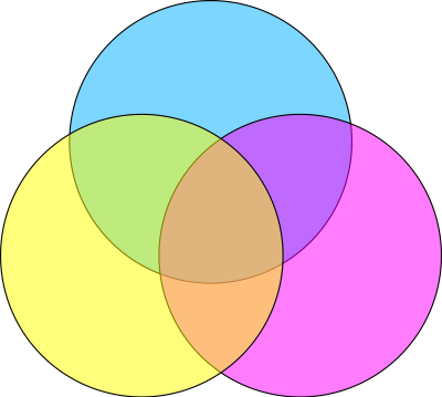 3 Color Venn diagram clipart