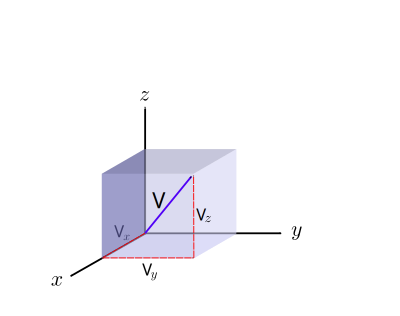 3D velocity vector in cartesian coordinates clipart