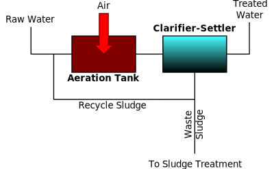 Activated Sludge 1 clipart