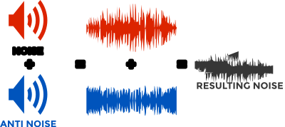 Active Noise Reduction (Color) clipart