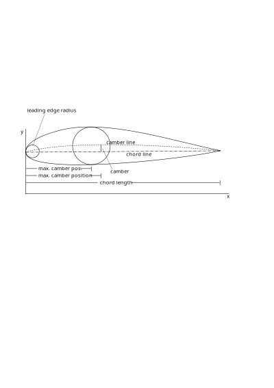 Airfoil basic dimensions clipart