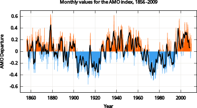AMO Timeseries 1856-present clipart