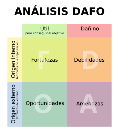 Análisis DAFO clipart