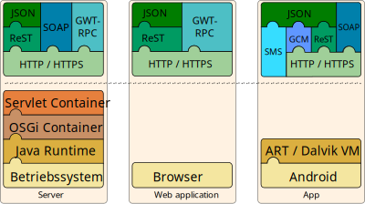 Application layers clipart