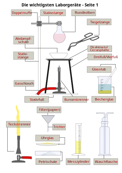 Arbeitsblatt Laborgeräte 1 - Lösungen clipart