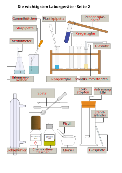Arbeitsblatt Laborgeräte 2 - Lösungen clipart