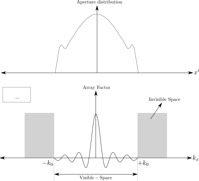 Array Factor continuous clipart