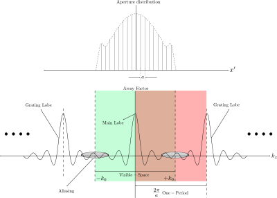 Array Factor Discrete Array 1 clipart