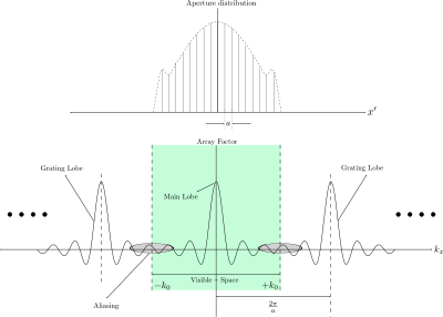 Array Factor Discrete Array clipart