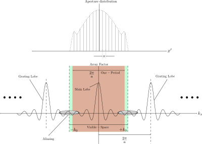 Array Factor Discrete Array 2 clipart