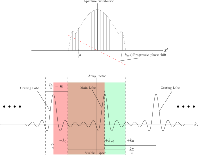 Array Factor Progressive Phasing clipart