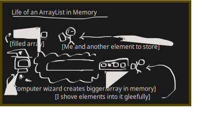 Array Lists Comic clipart