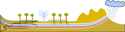 Artsian well / aquifer clipart