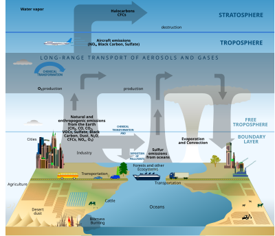 Atmosphere Composition clipart