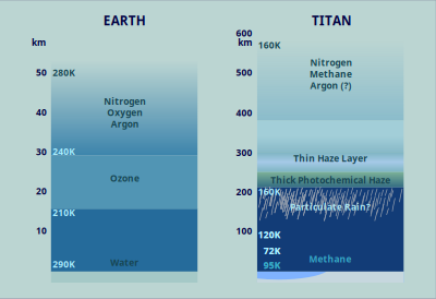 Atmospheric Comparison Titan Earth clipart