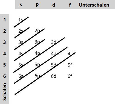 Auffuellen der Orbitale mit Pfeilen clipart