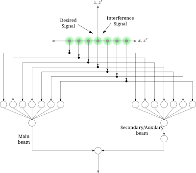 Beam Space Processing - with one secondary beam clipart