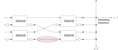 Beamforming using Butler Matrix clipart