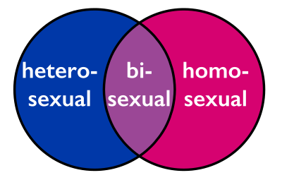Bisexuality venn diagram clipart