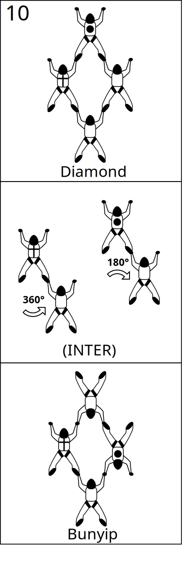 Bloc 10 - Vol relatif à 4, Block 10 - Formation Skydiving 4-Way clipart