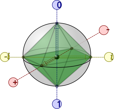 Bloch Sphere with Clifford octahedron clipart