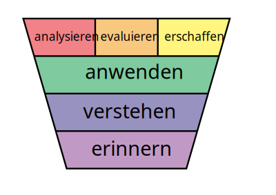Bloom's Taxonomie clipart