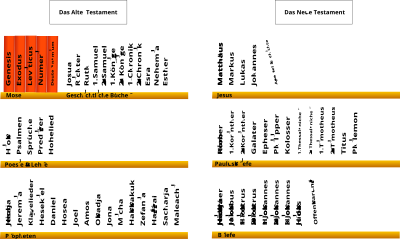 Books of the Bible (German) clipart