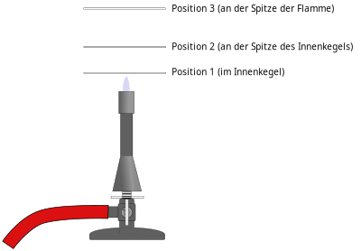 Bunsenbrenner-Flamme untersuchen - Lösung clipart