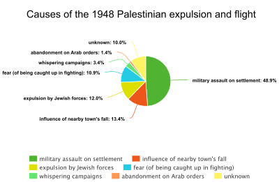 Causes of the 1948 Palestinian expulsion and flight clipart