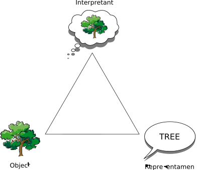 Charles S. Peirce's sign clipart