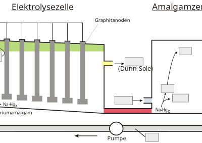 Chlor-Alkali-Elektrolyse - Amalgam-Verfahren clipart
