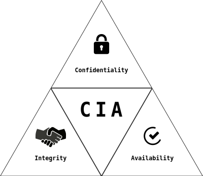 CIA Triad clipart