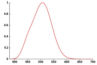 CIE 1951 Scotopic Luminosity Function clipart
