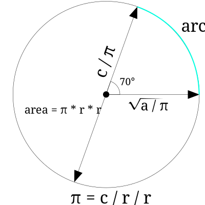 Circle Formulas clipart