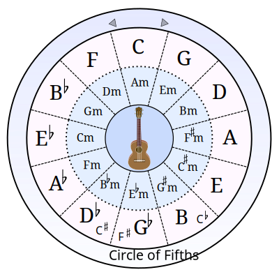 Circle Of Fifths clipart