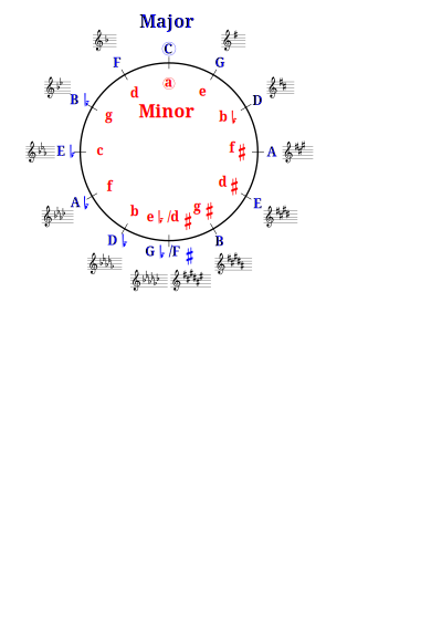 Circle of Fifths clipart
