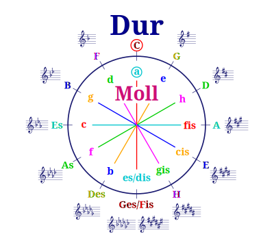 Circle of fifths German notation clipart