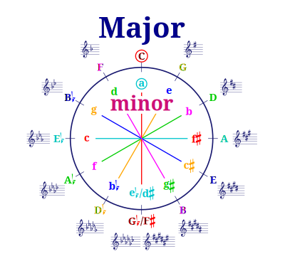Circle of fifths international notation clipart