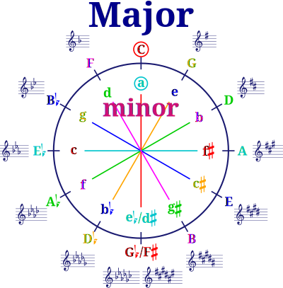 Circle of fifths (Lilypond code changed) clipart