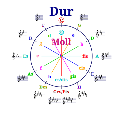Circle of fifths reduced complexity clipart