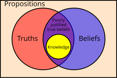 Classical Definition of Knowledge clipart