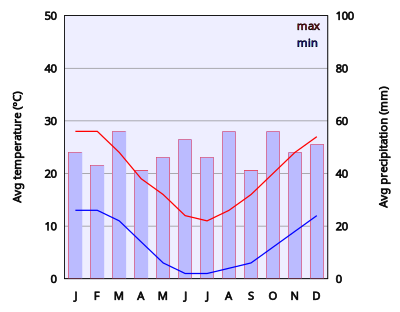 Climate Chart Of Canberra clipart