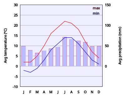 Climate Chart Of Copenhagen clipart