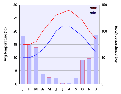 Climate Chart Of Naxos clipart