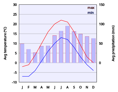 Climate Chart Of Oslo clipart