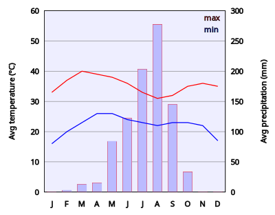 Climate Chart Of Ouagadougou clipart