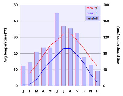 Climate Chart Of Shanghai clipart