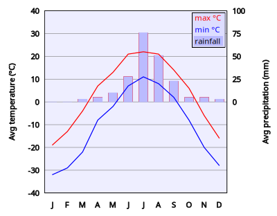 Climate Chart Of Ulan-Bator clipart