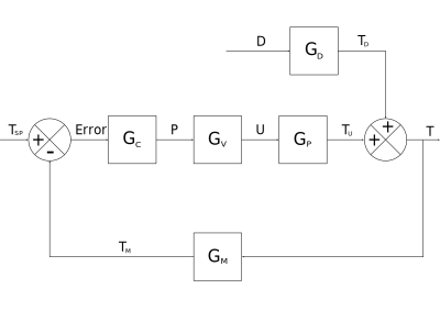 Closed-Loop Process Control System clipart