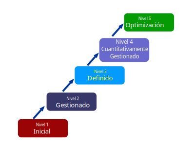 CMMI Levels clipart